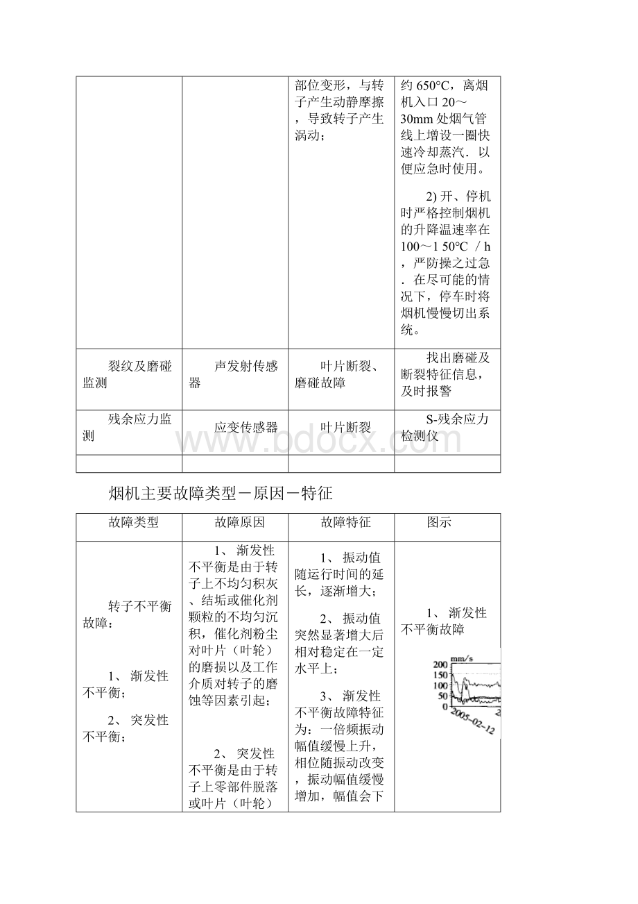 烟气轮机故障总结.docx_第2页