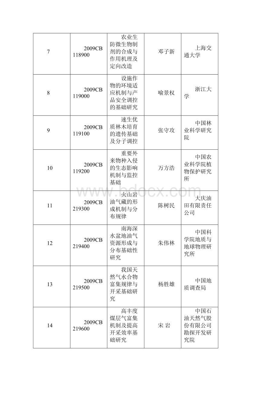 参加经费预算申报地项目的的应用的应用清单.docx_第2页