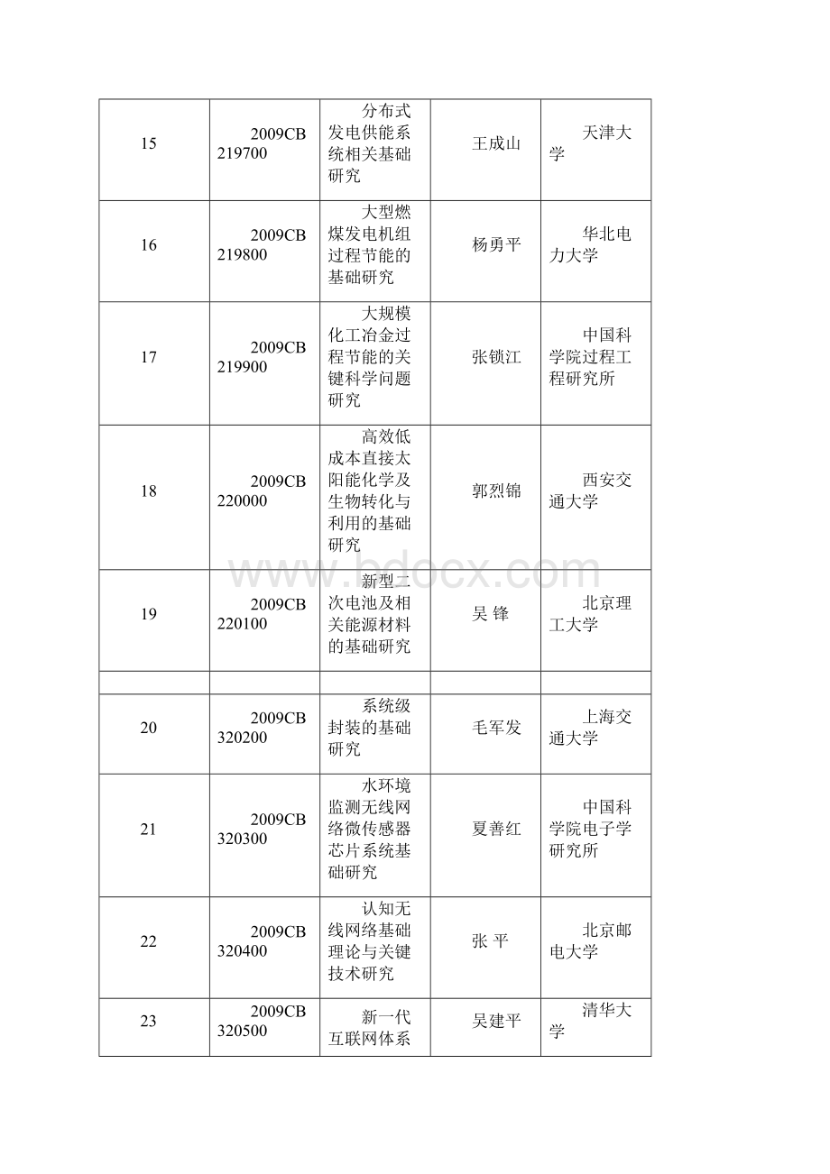 参加经费预算申报地项目的的应用的应用清单.docx_第3页