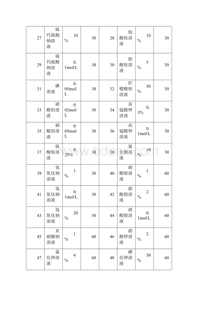 化学试剂有效期标准.docx_第3页