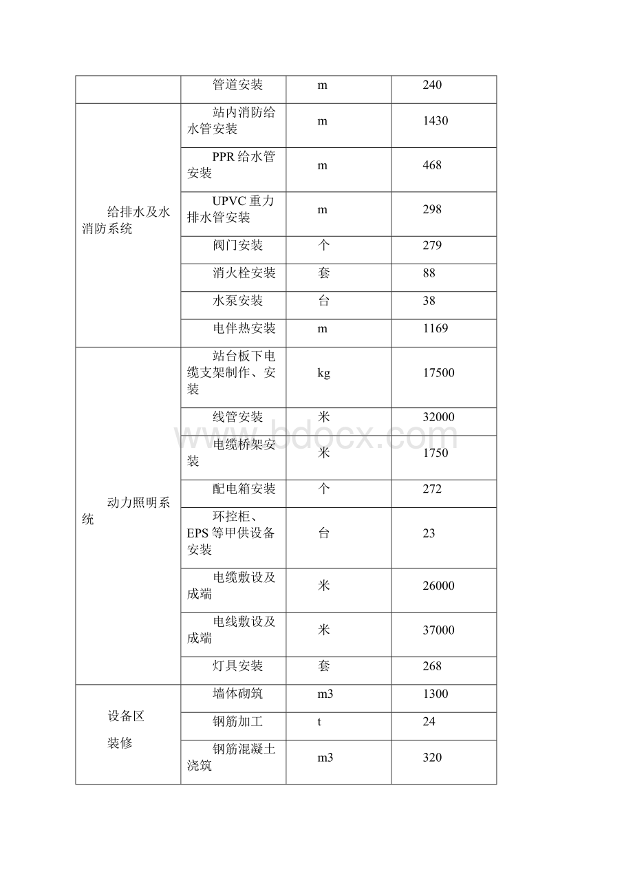 大连地铁风水电5标监理质量评估报告资料.docx_第3页