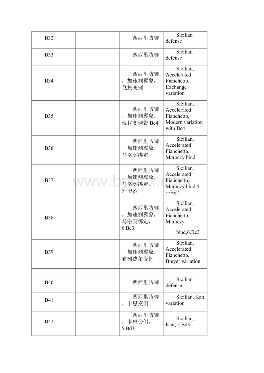 国际象棋西西里防御分类详解.docx_第2页