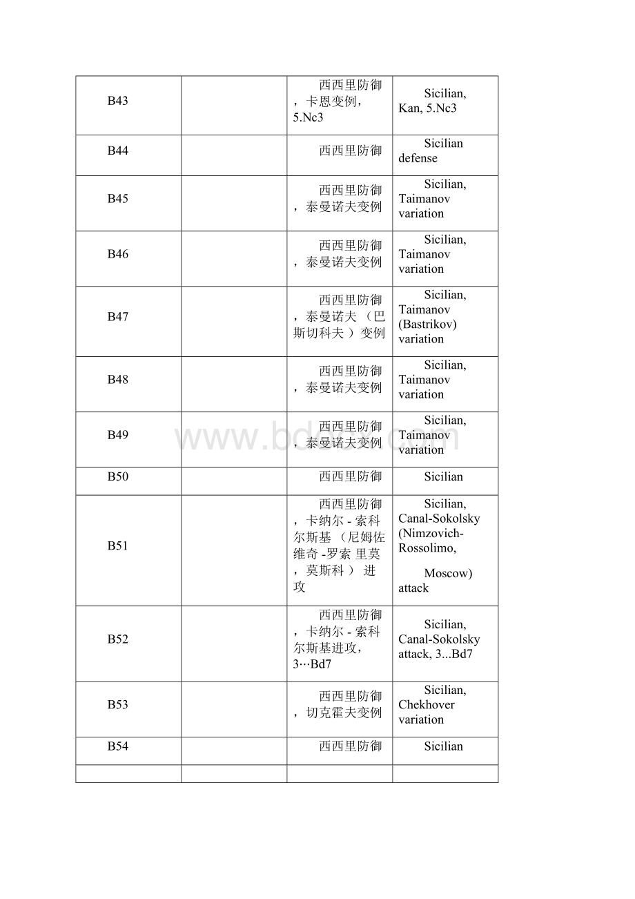 国际象棋西西里防御分类详解.docx_第3页