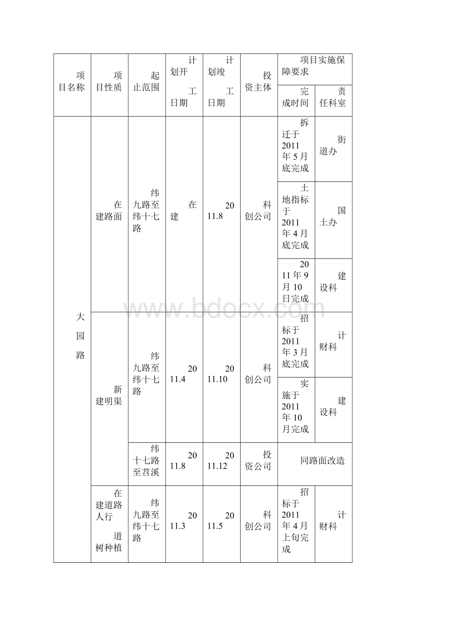 XXXX年度规划建设组项目化实施办法修改稿.docx_第2页