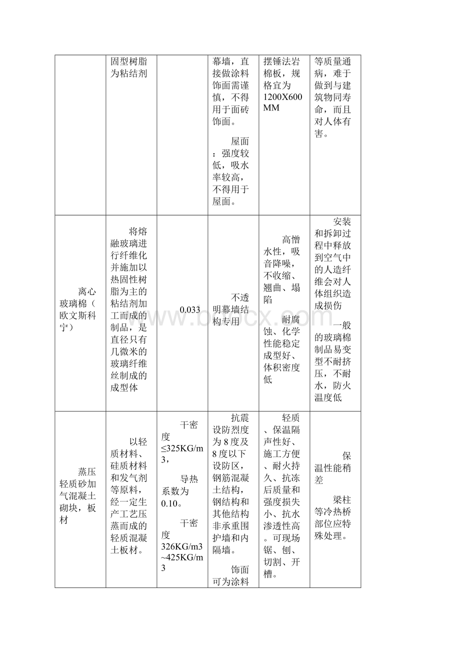 燃烧性能为A级的外墙保温材料对比与分析.docx_第2页