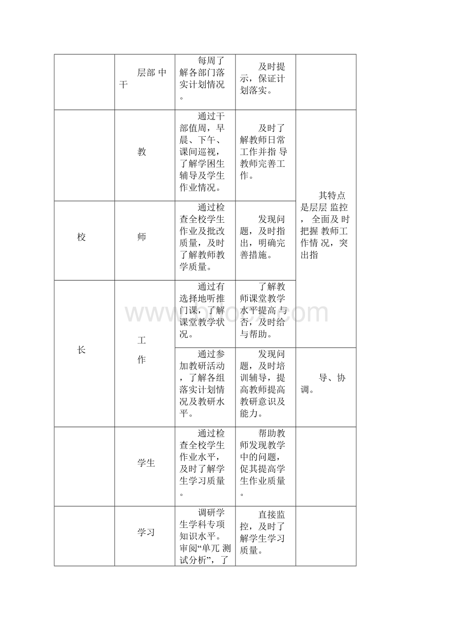 中心小学教学质量监控方案.docx_第2页