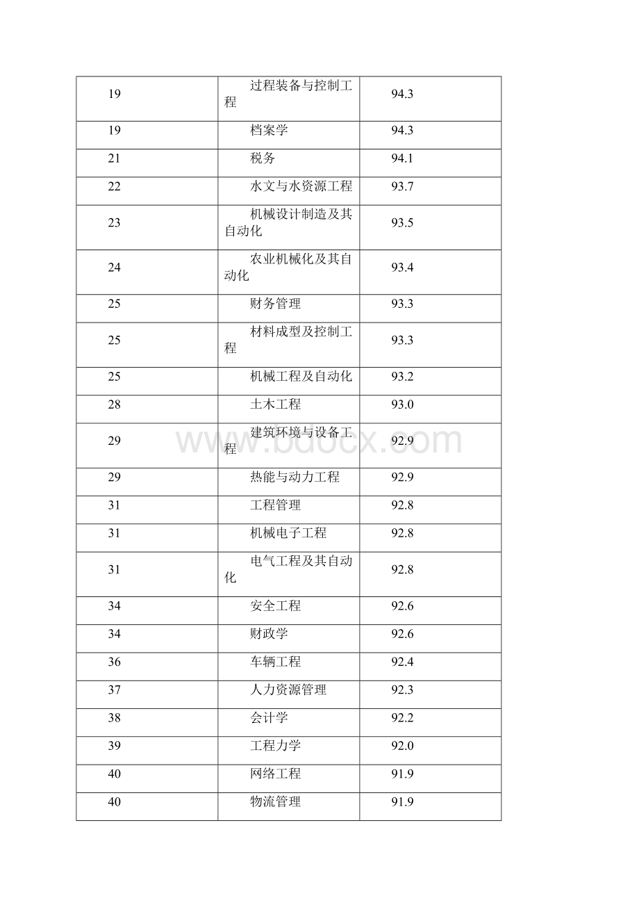 大学本科各专业就业情况排行榜.docx_第2页