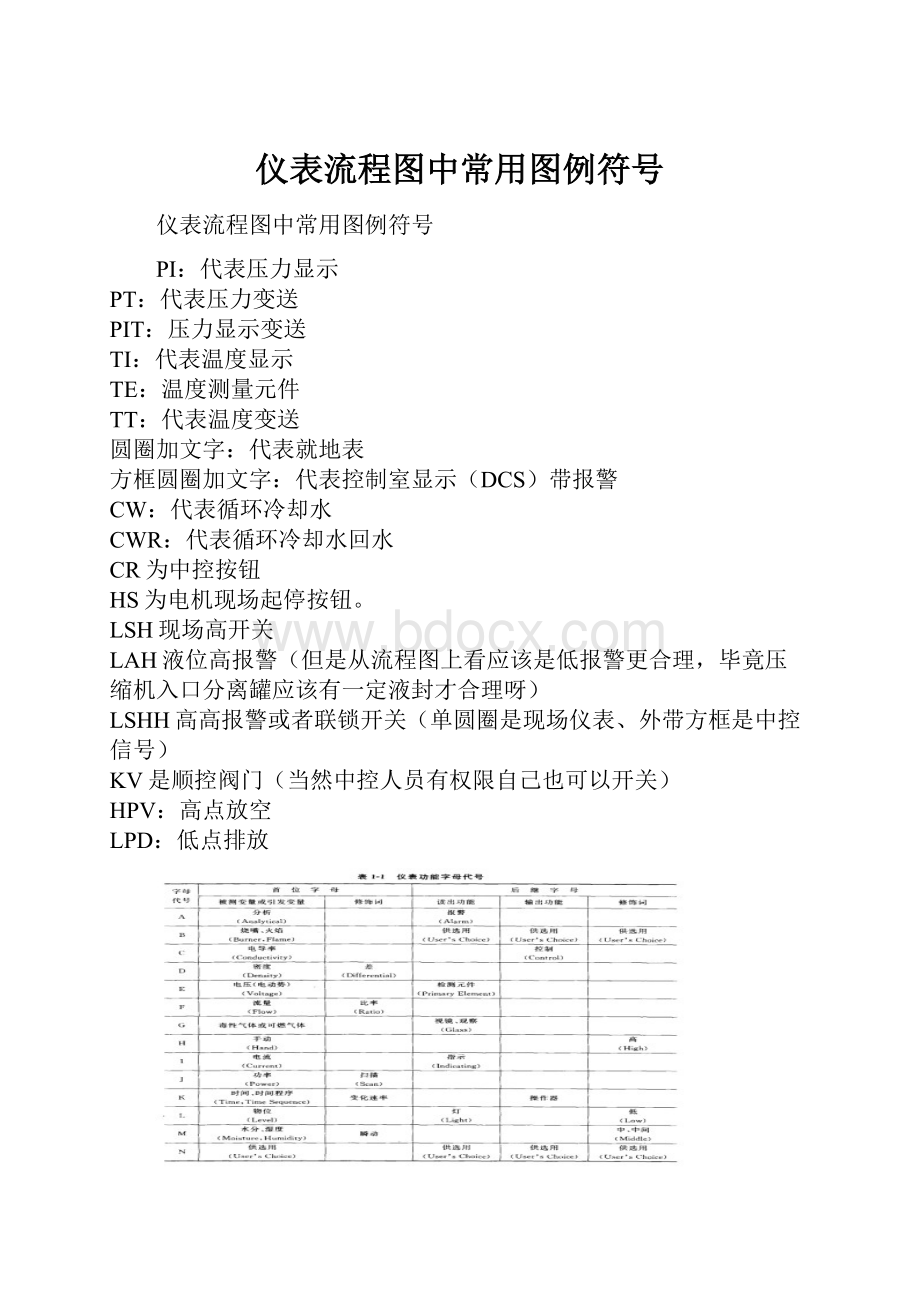 仪表流程图中常用图例符号.docx