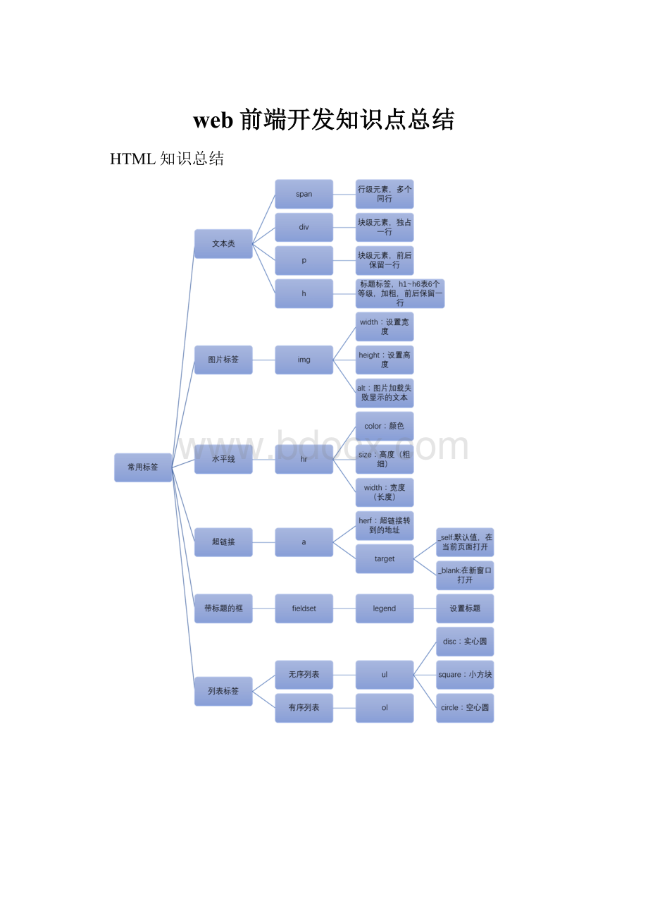 web前端开发知识点总结.docx