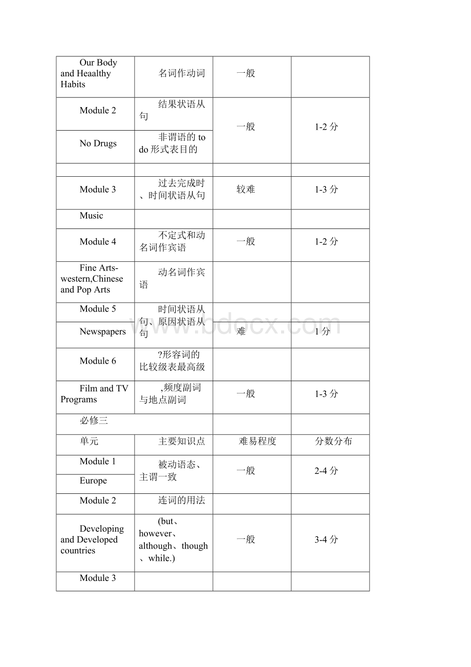 高中英语各单元知识点及占分比归纳.docx_第2页