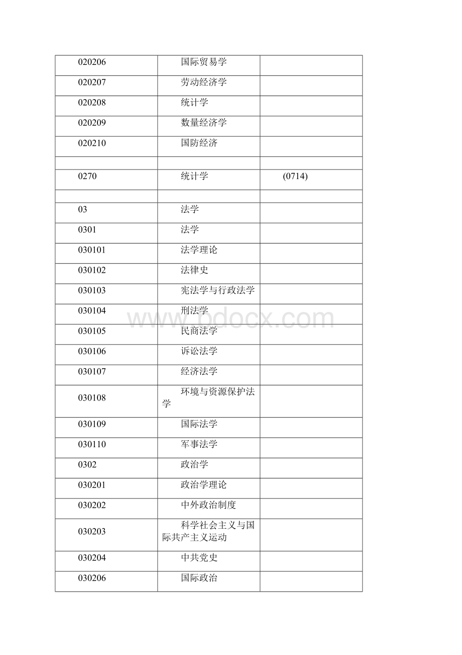 研究生招生学科专业代码册.docx_第3页