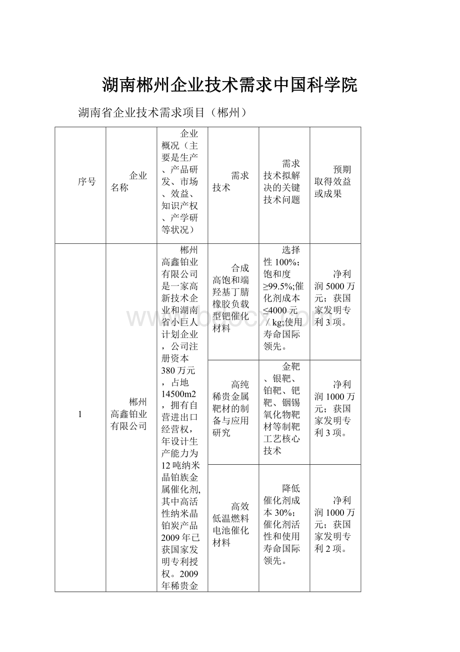 湖南郴州企业技术需求中国科学院.docx_第1页