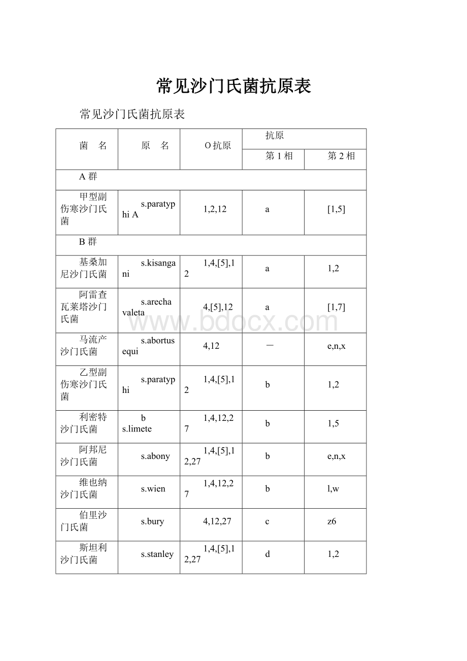 常见沙门氏菌抗原表.docx