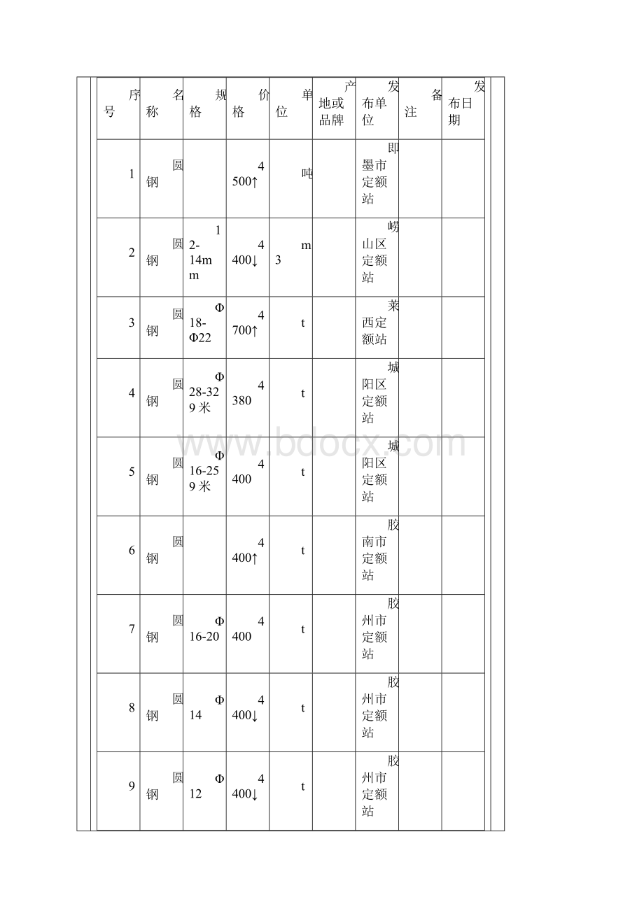 最新建筑材料市场价格.docx_第3页