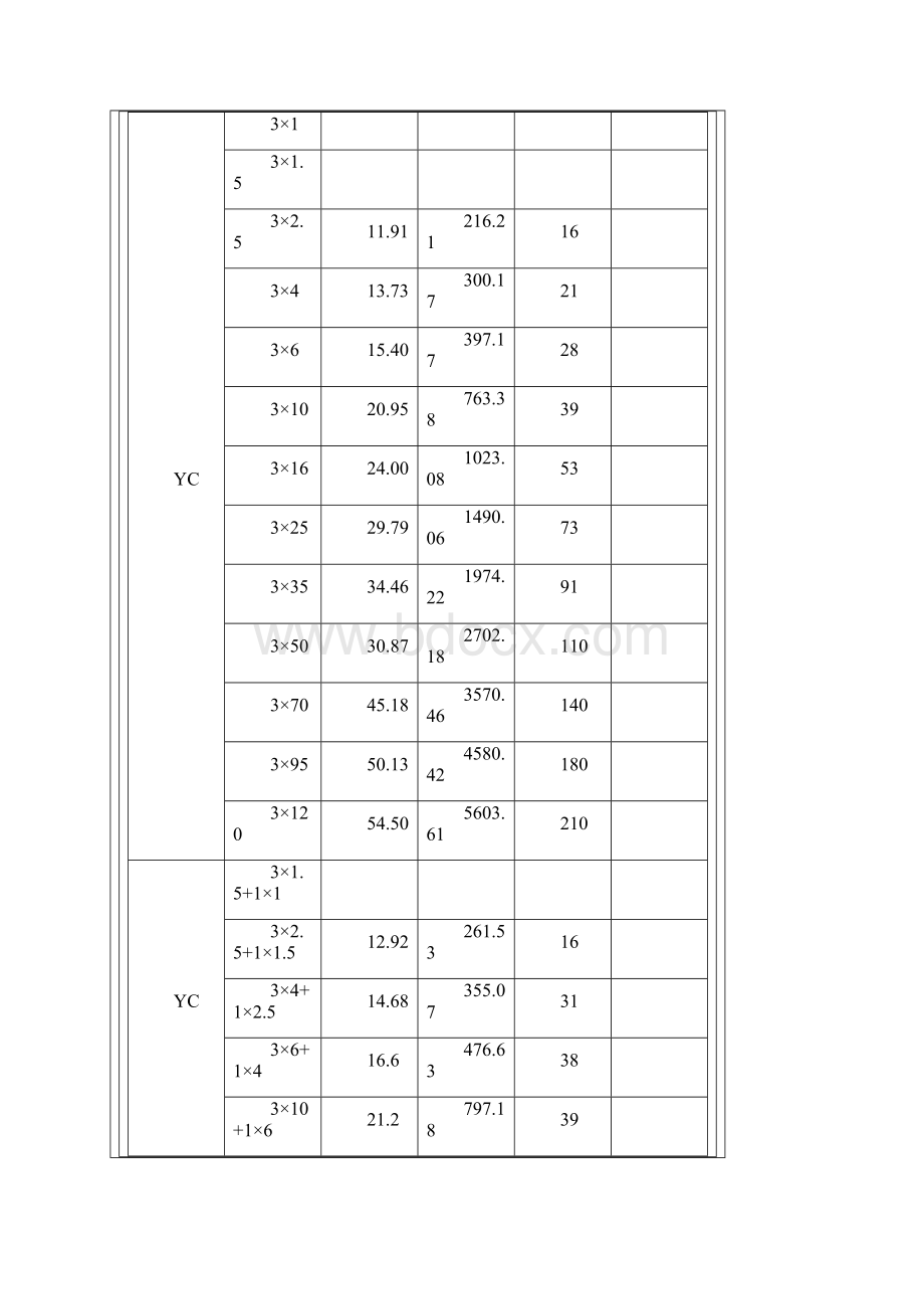 YC 橡套电缆技术参数.docx_第2页