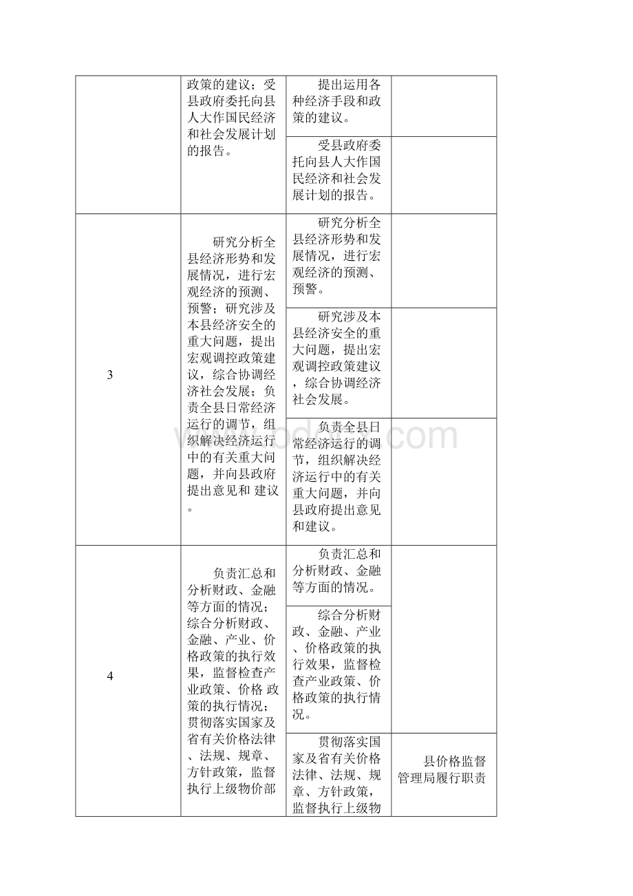 定安县发展和改革委员会责任清单.docx_第2页