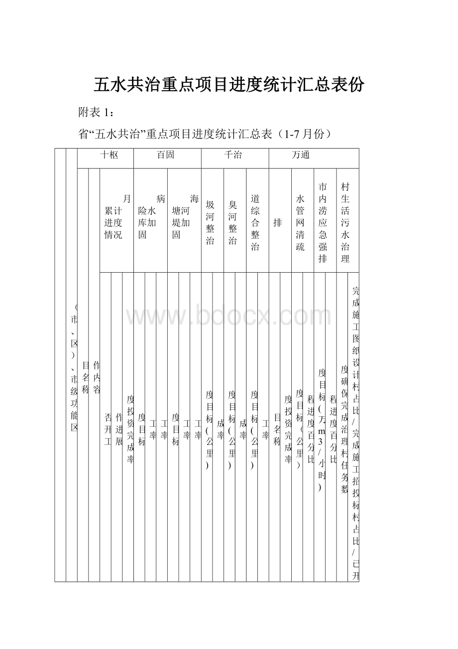 五水共治重点项目进度统计汇总表份.docx_第1页