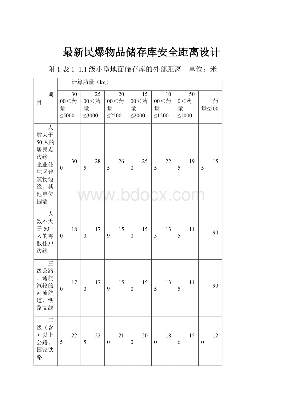 最新民爆物品储存库安全距离设计.docx_第1页