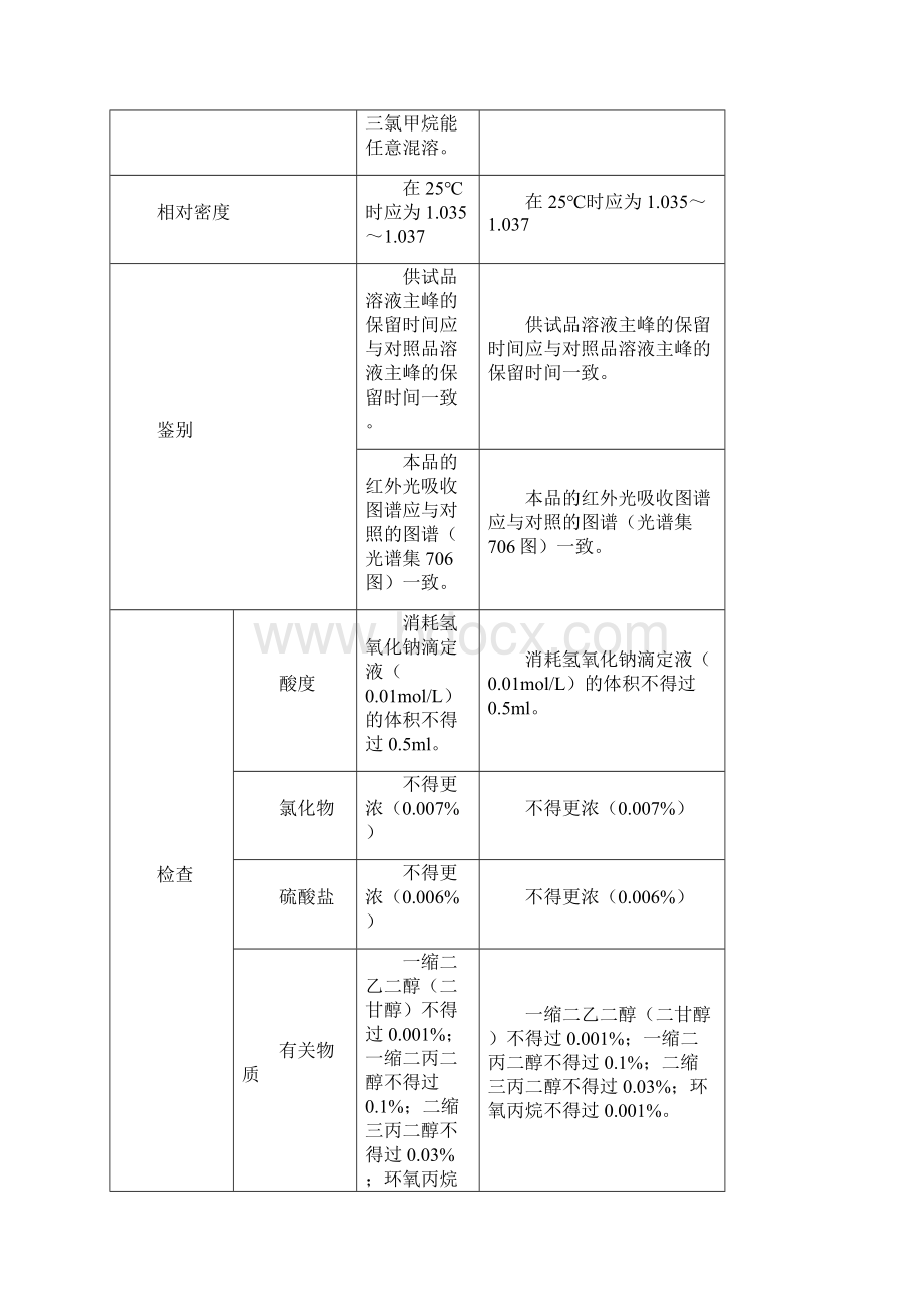 丙二醇质量标准及检验标准操作程序.docx_第2页