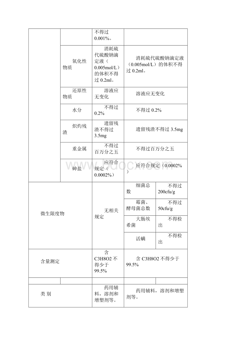 丙二醇质量标准及检验标准操作程序.docx_第3页