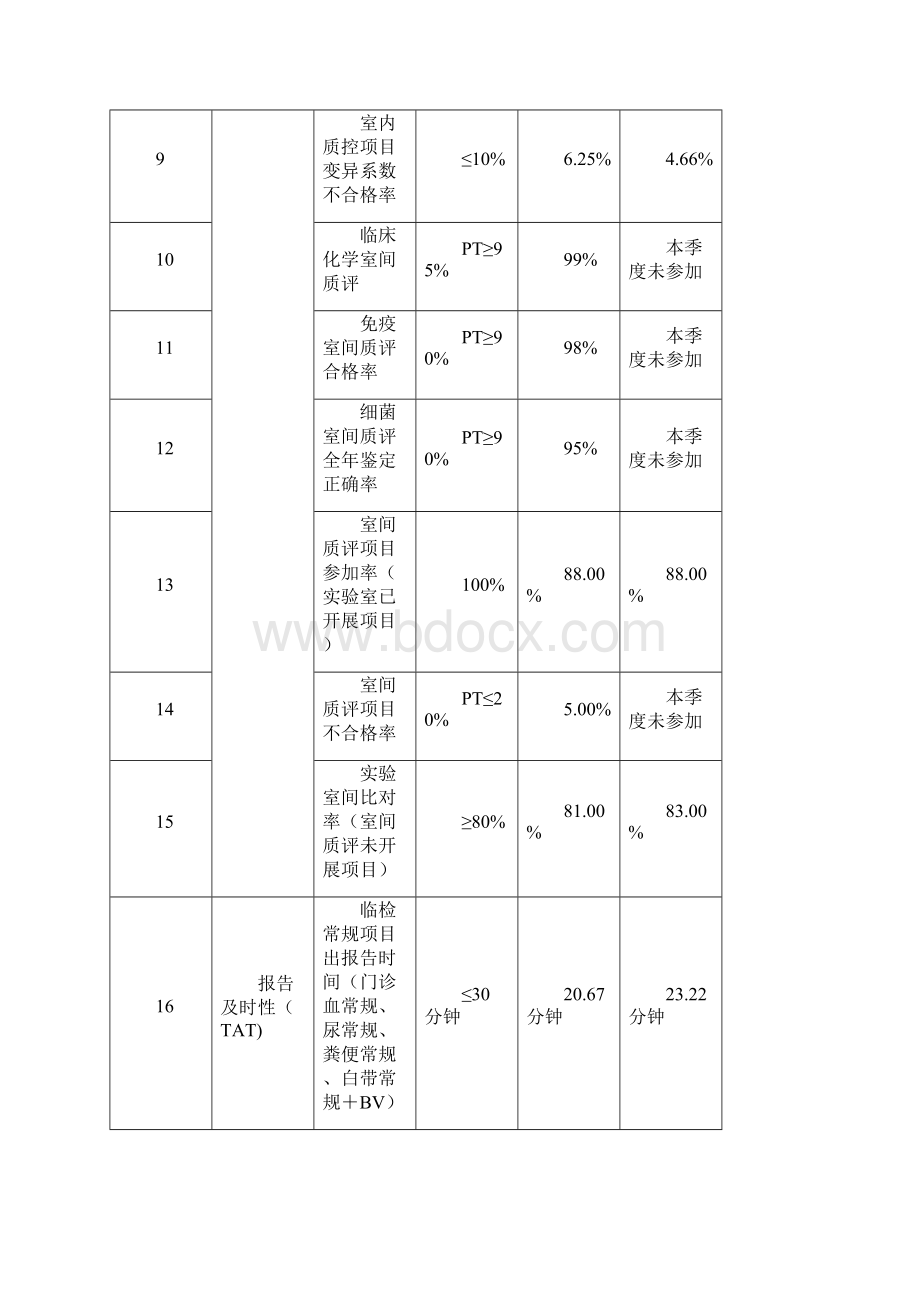 检验科3季度科室医疗质量管理工作总结及分析.docx_第2页