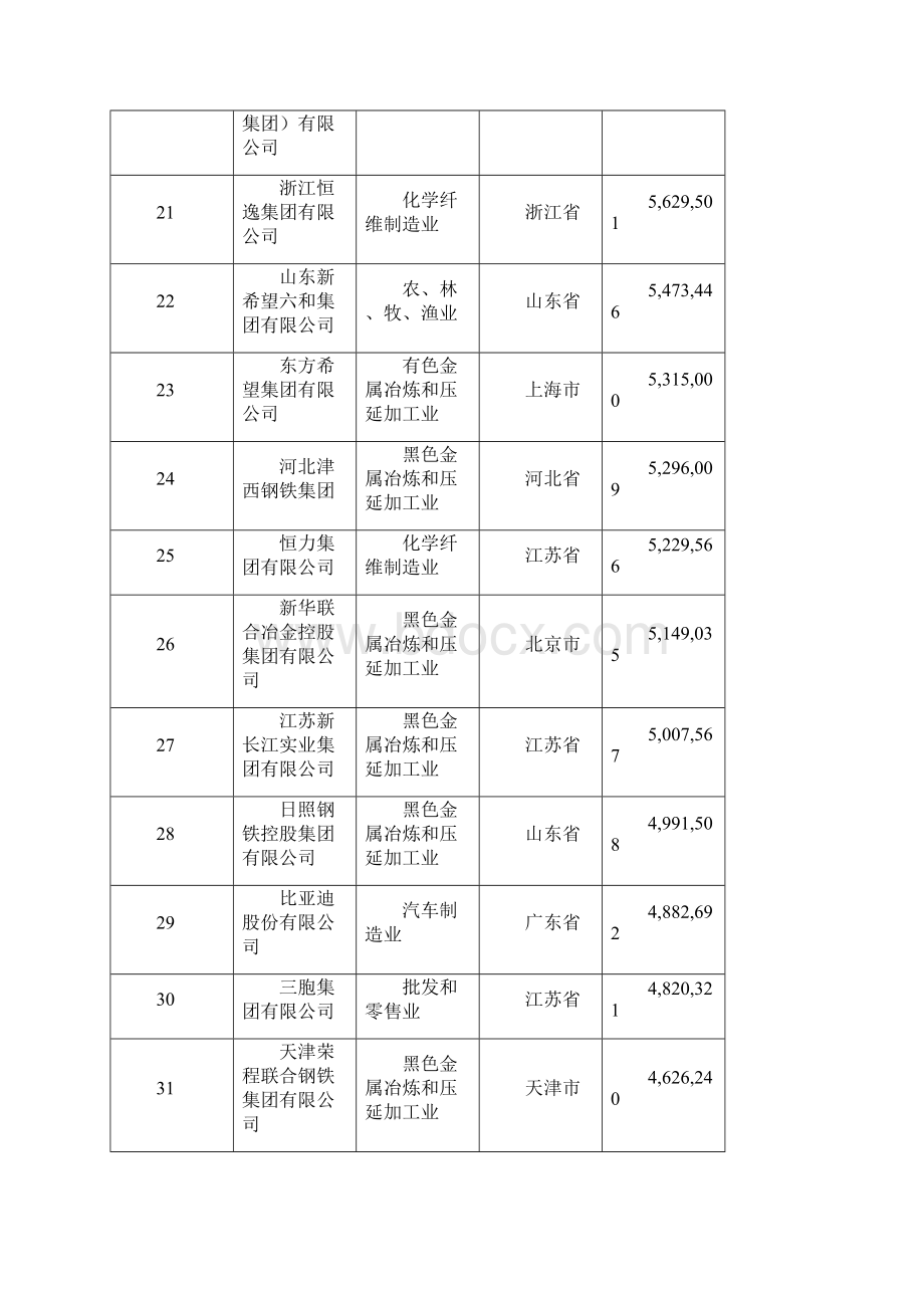 国民营企业500强.docx_第3页