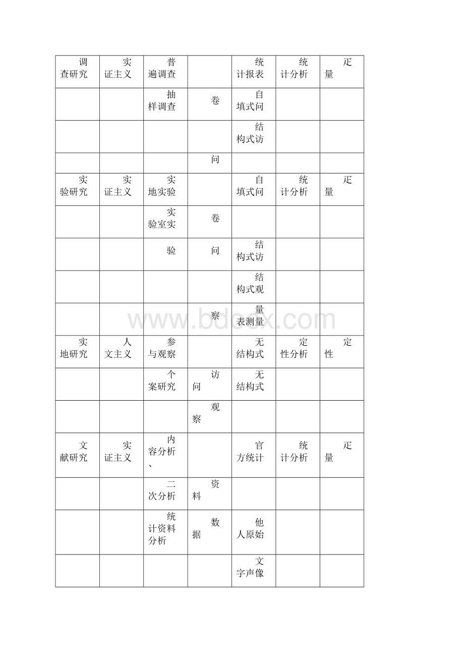 风笑天社会学研究方法笔记.docx_第3页