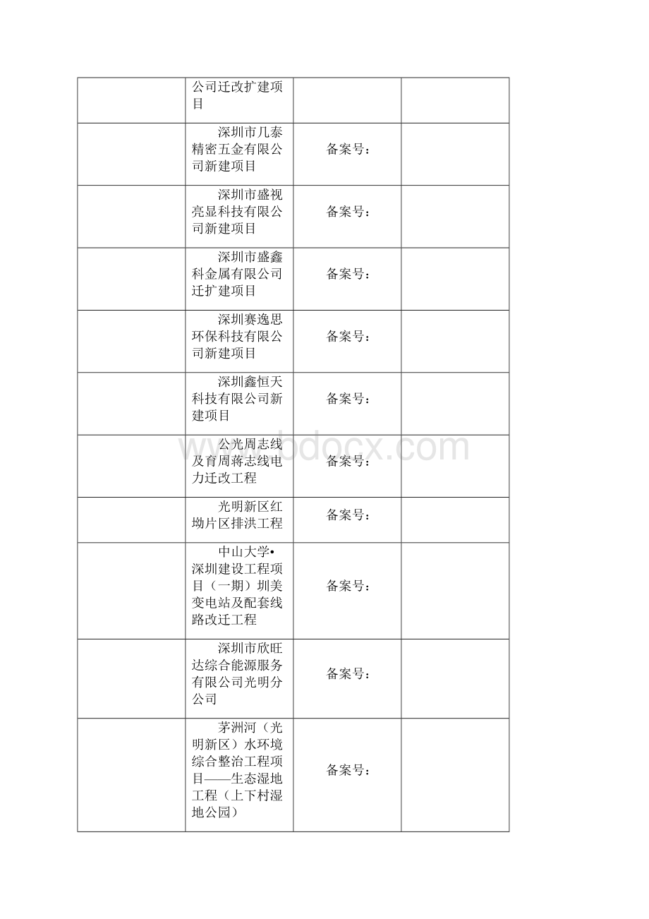 过渡期告知性备案项目表.docx_第3页