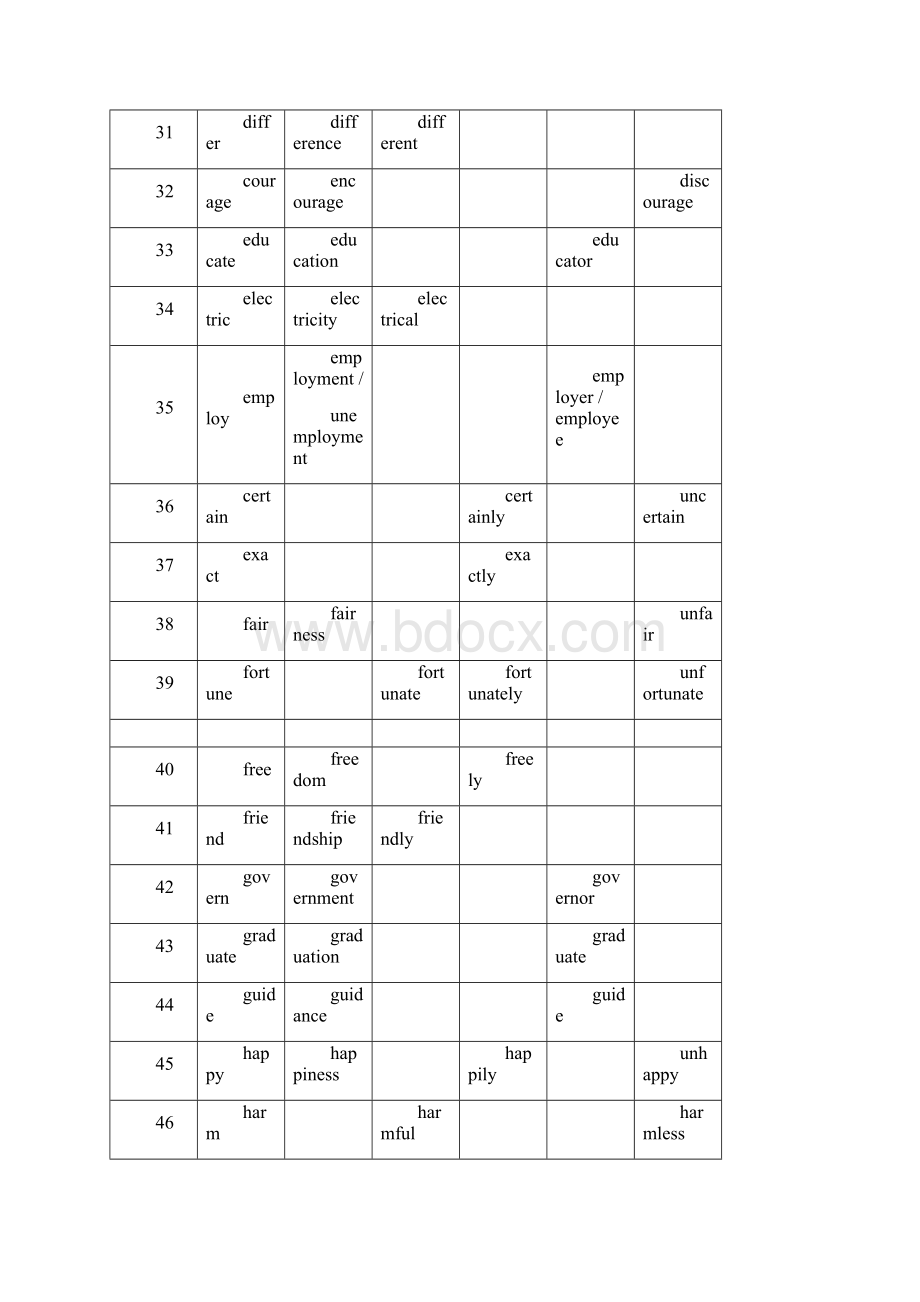 届高考英语考前冲刺精选资料派生词归纳.docx_第3页