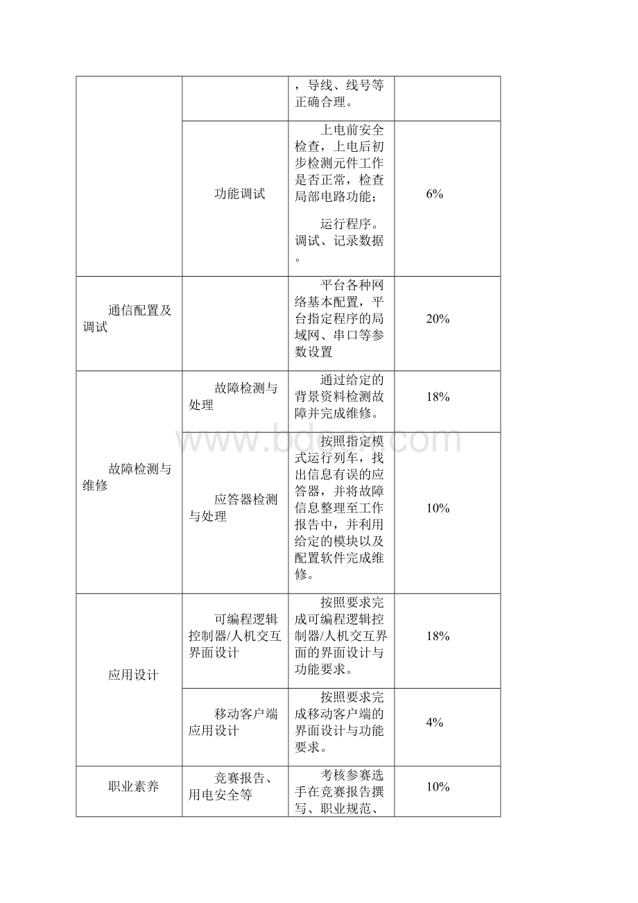 通信与控制系统集成与维护赛项规程.docx_第2页