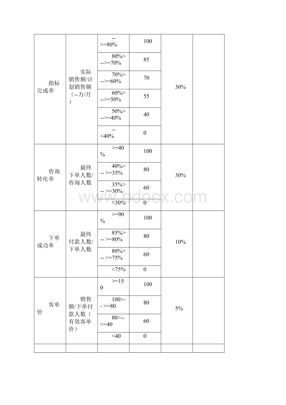 某电商员工绩效考核方案.docx_第2页