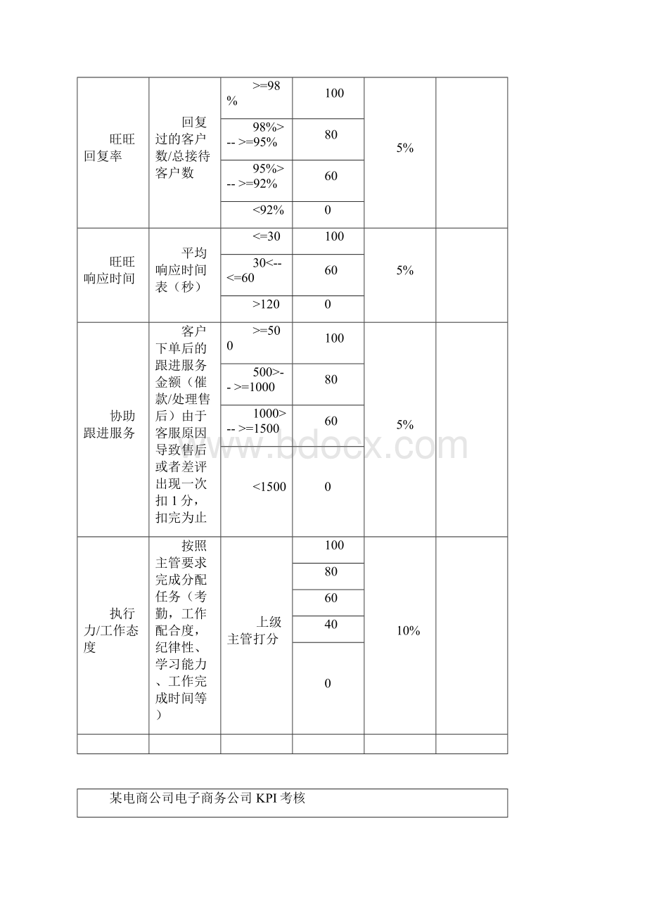 某电商员工绩效考核方案.docx_第3页