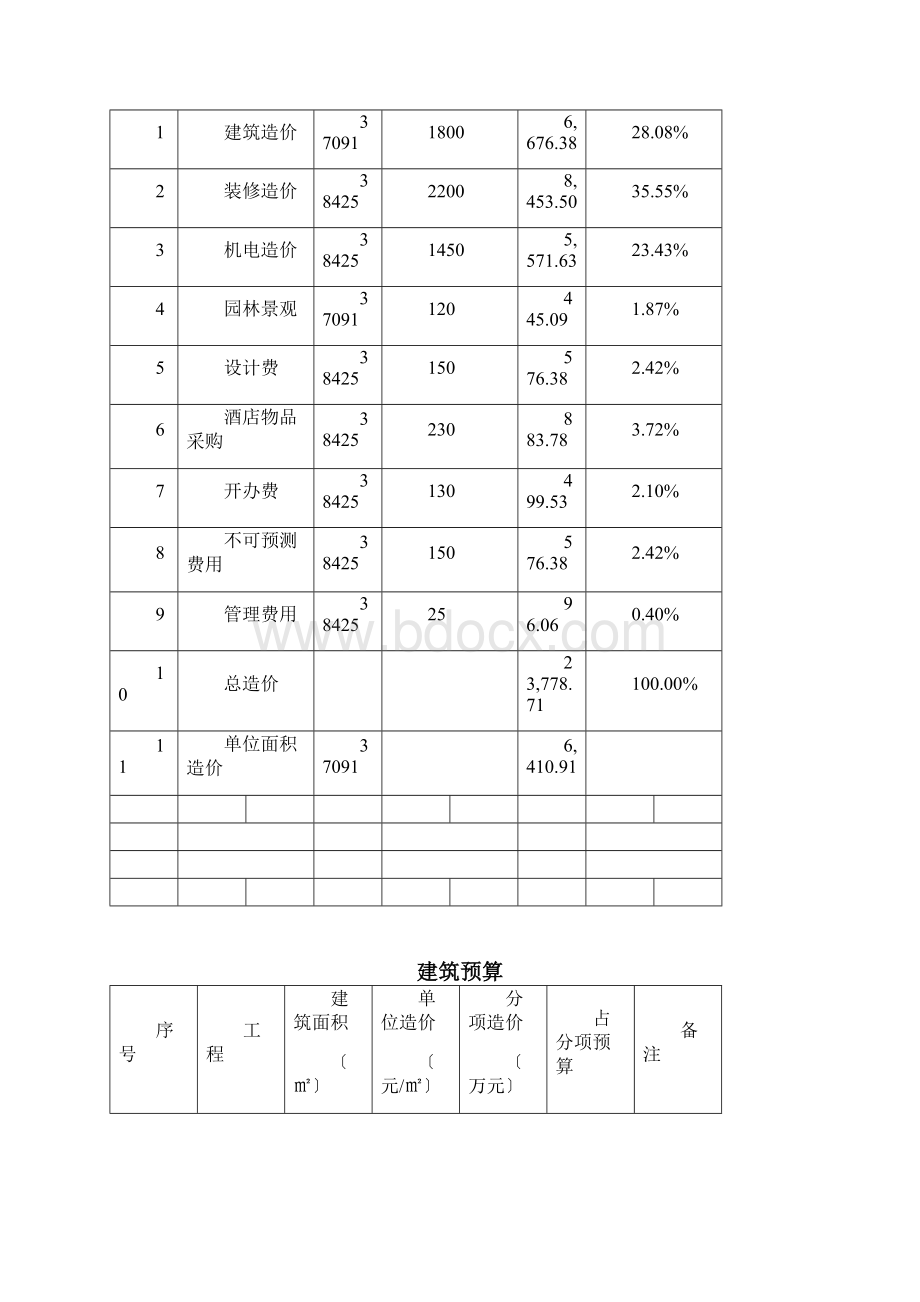 五星级酒店投资预算.docx_第2页