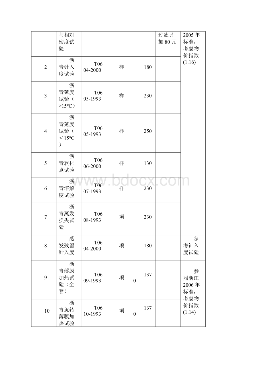 四川省公路工程试验检测收费标准.docx_第2页