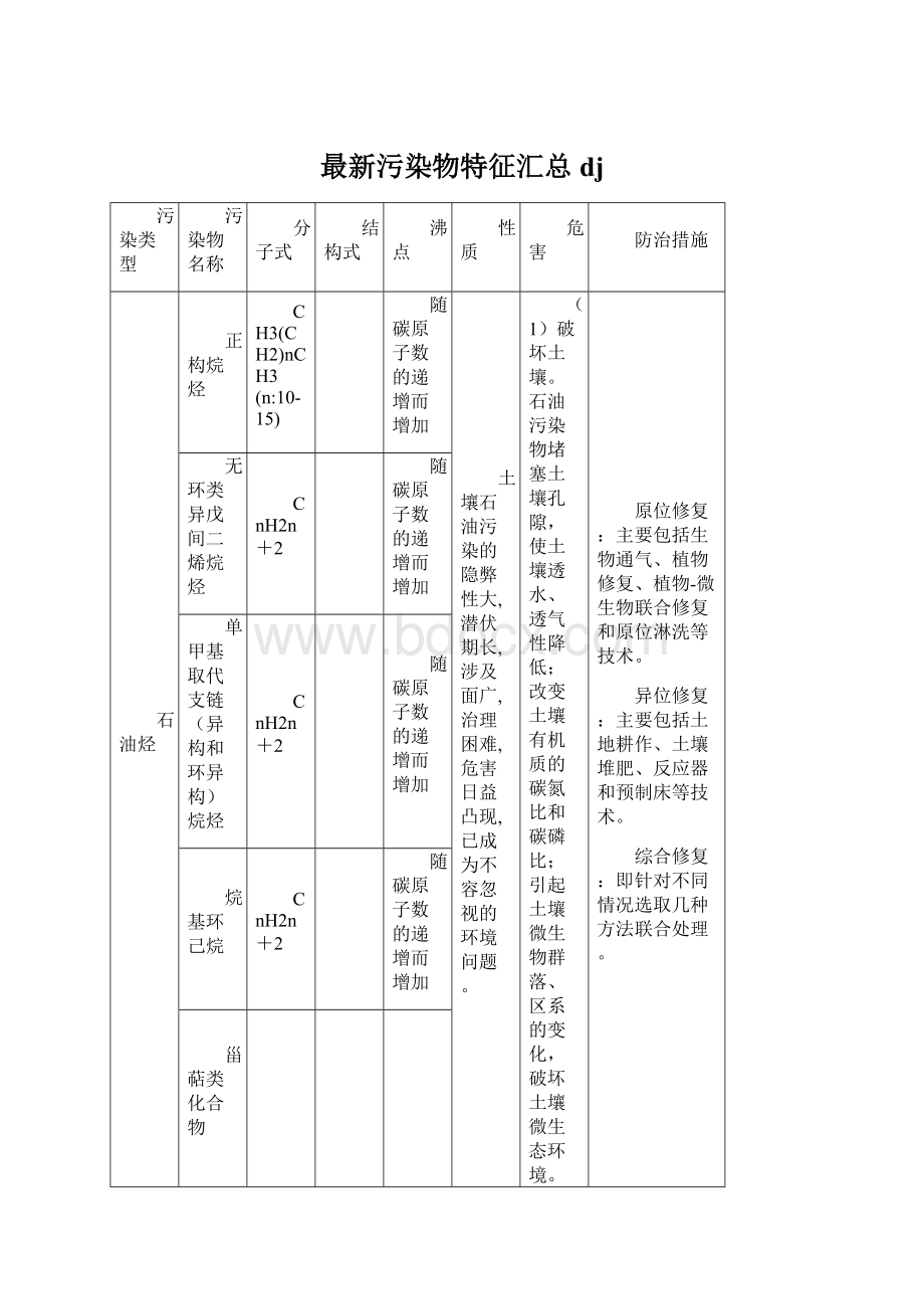 最新污染物特征汇总dj.docx_第1页