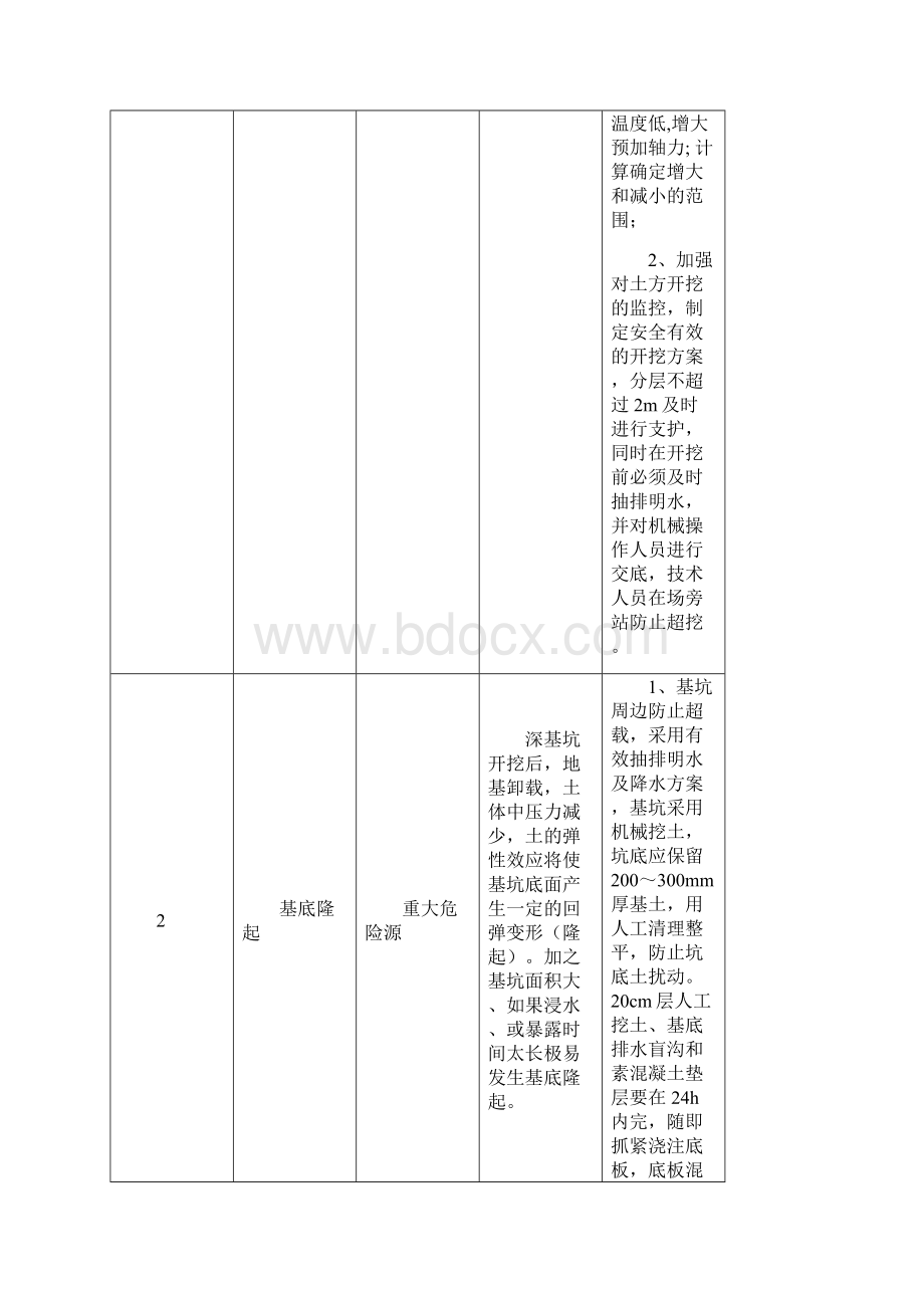 基坑开挖危险源分析及预防措施.docx_第2页