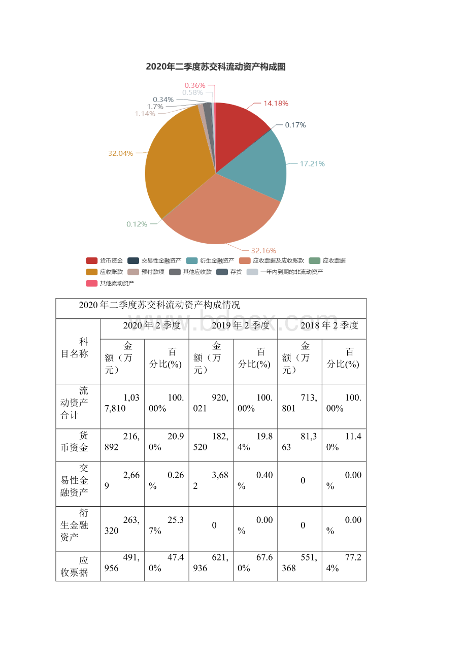 苏交科300284二季度财务分析报告原点参数.docx_第3页