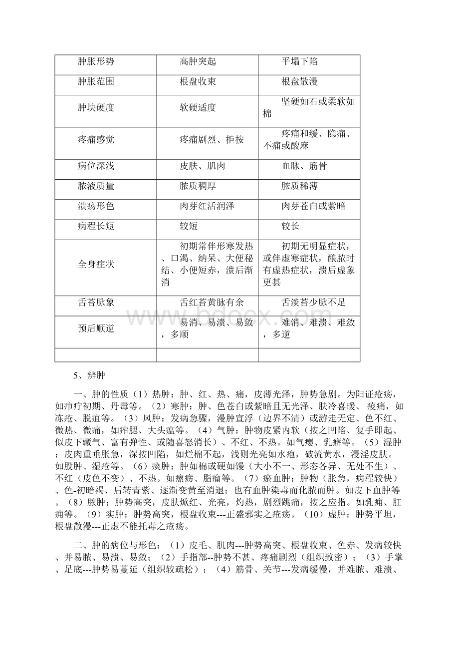 中医外科学重点.docx_第3页