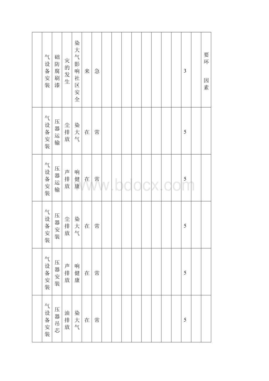 设备安装工程环境因素识别评价表.docx_第2页