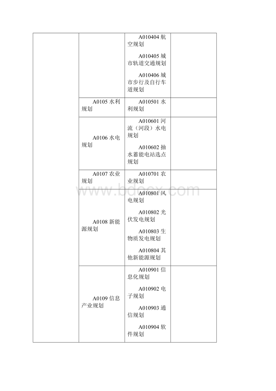 福建省综合性评标专家库专业分类实用标准.docx_第3页