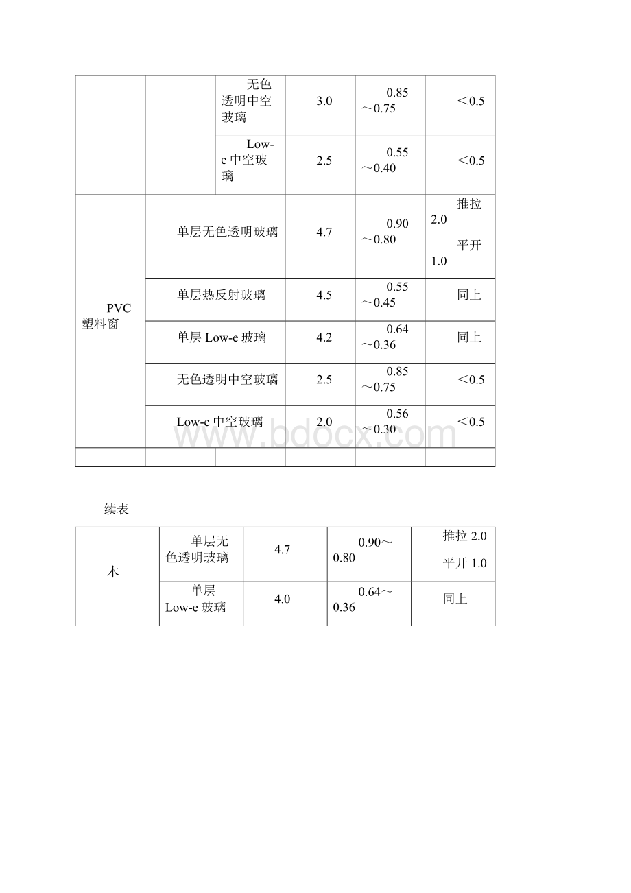 常用外窗热工性能参数.docx_第3页