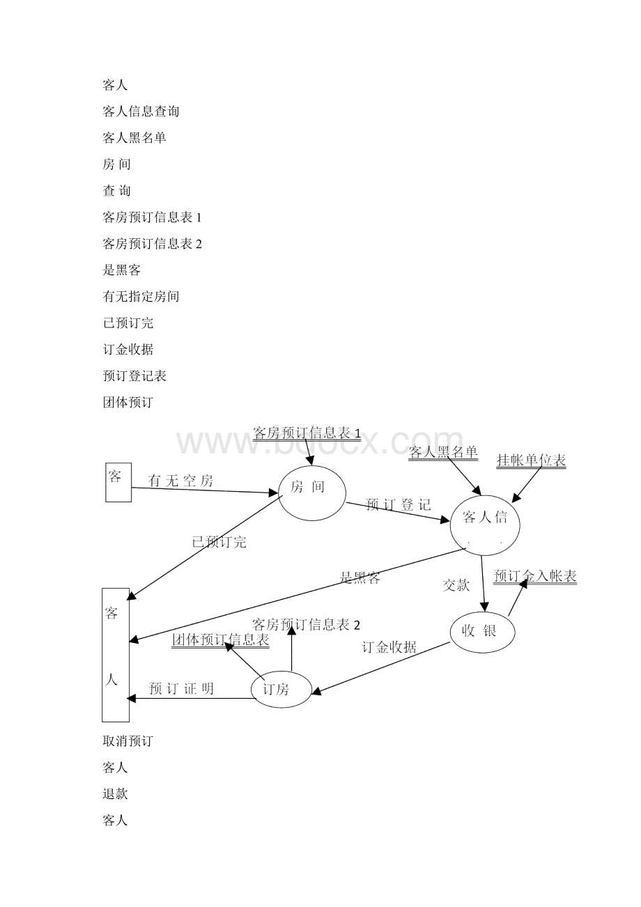 酒店管理系统流程图及其需求分析.docx_第2页