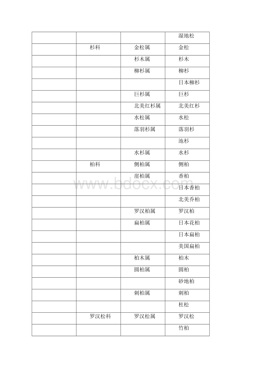 植物分科属检索表.docx_第3页