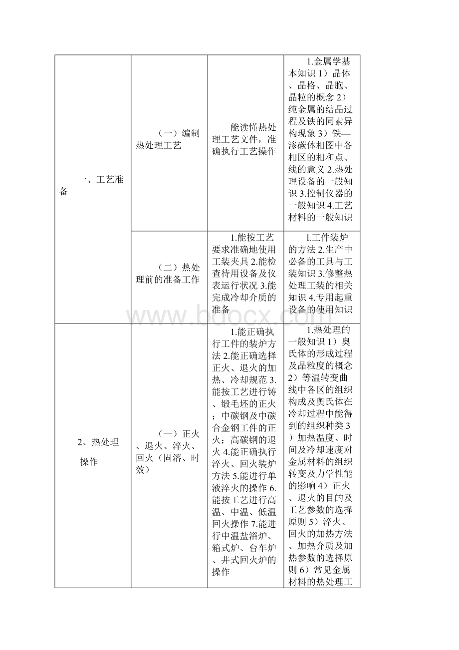 金属热处理工国家职业标准.docx_第3页