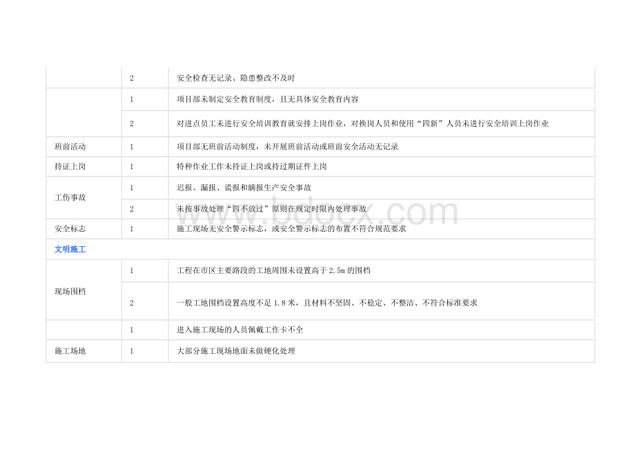 施工现场常见的安全隐患明细.docx_第2页