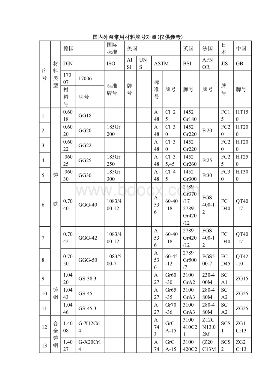 国内外泵常用材料牌号对照.docx_第1页