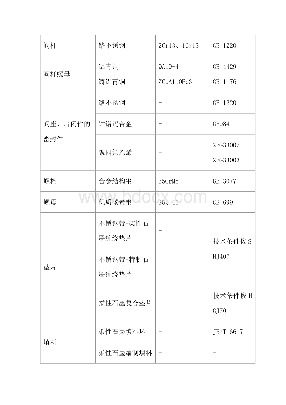 国标阀门常用材料.docx_第3页