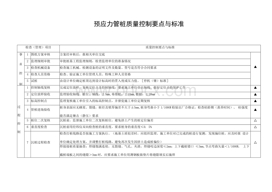 预应力管桩质量控制要点与标准.docx_第1页