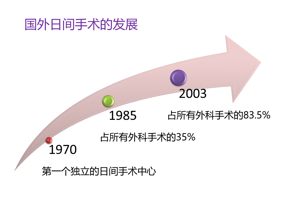 日间手术.pptx_第3页