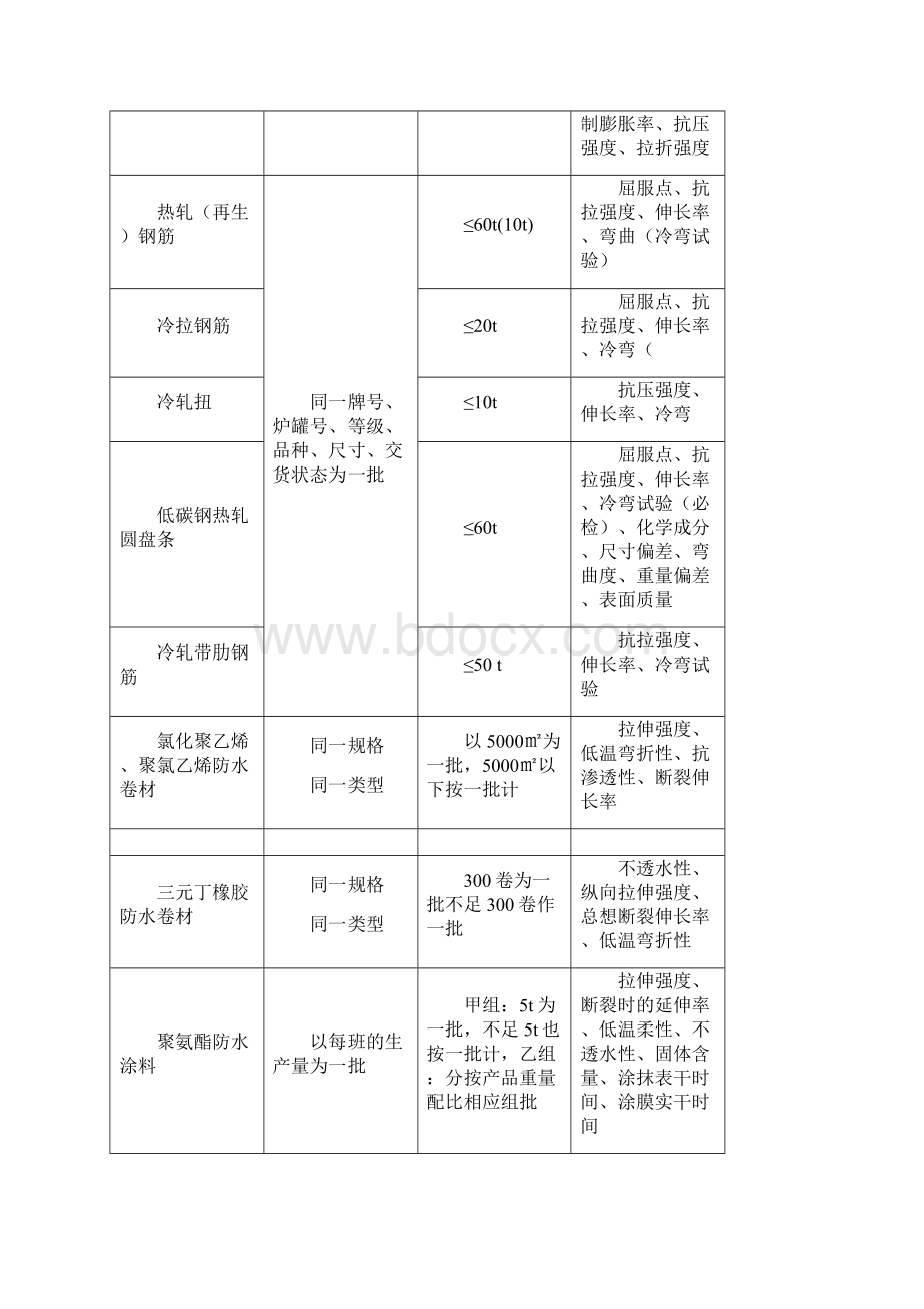 青岛市主要检测项目.docx_第3页